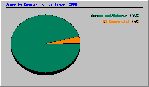 Usage by Country for September 2006