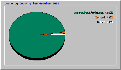 Usage by Country for October 2006