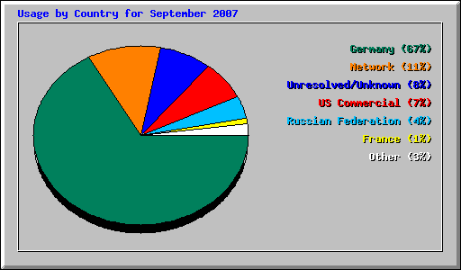Usage by Country for September 2007