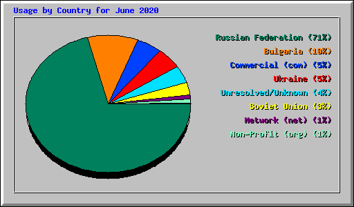 Usage by Country for June 2020