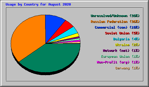 Usage by Country for August 2020