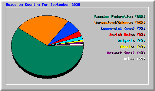 Usage by Country for September 2020