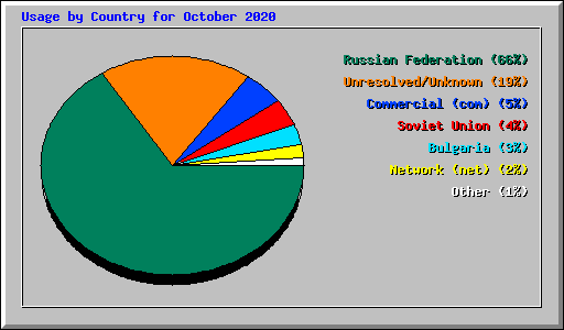 Usage by Country for October 2020