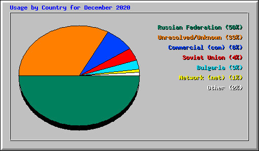 Usage by Country for December 2020