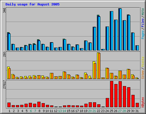 Daily usage for August 2005
