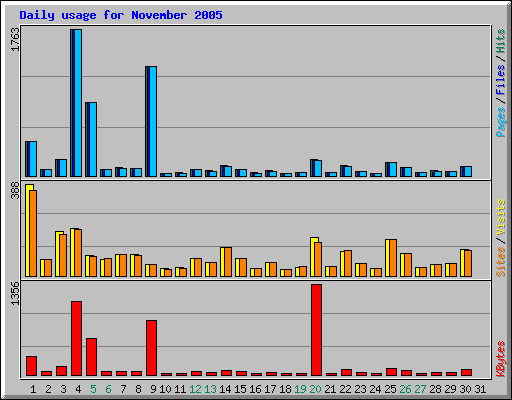 Daily usage for November 2005