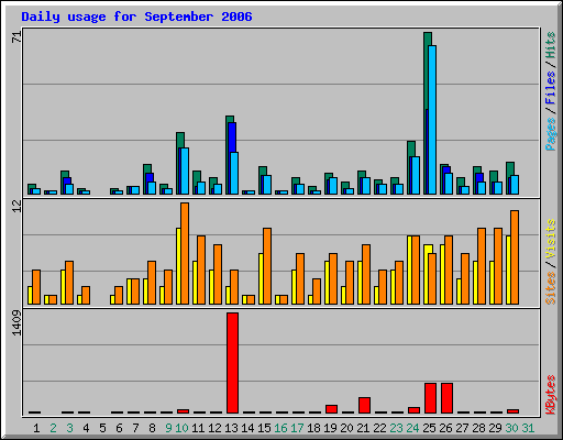 Daily usage for September 2006