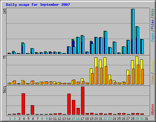 Daily usage for September 2007