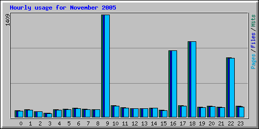 Hourly usage for November 2005
