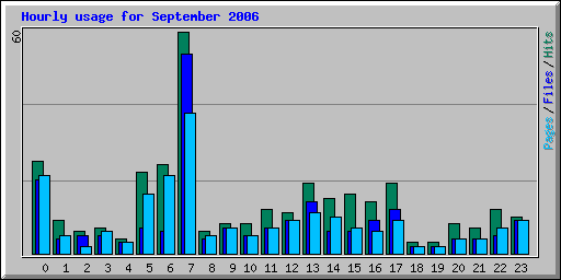 Hourly usage for September 2006