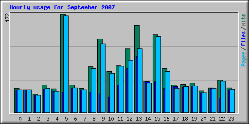 Hourly usage for September 2007