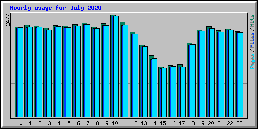 Hourly usage for July 2020